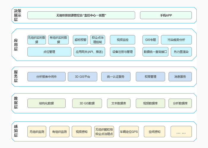 無(wú)組織管控